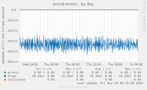 ens18 errors