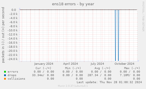 ens18 errors