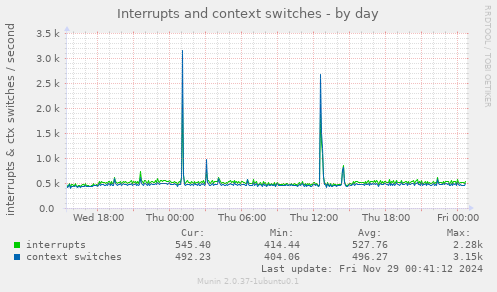 Interrupts and context switches