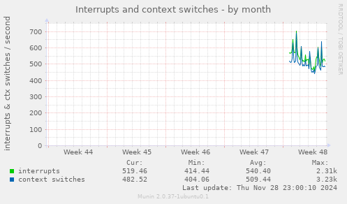 Interrupts and context switches