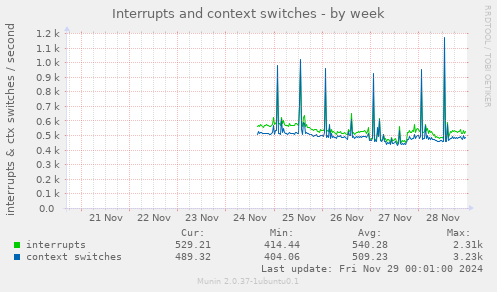 Interrupts and context switches