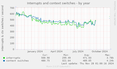 Interrupts and context switches