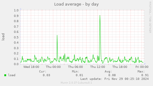 Load average