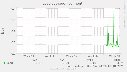 Load average