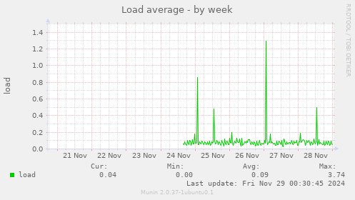 Load average