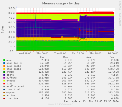 Memory usage