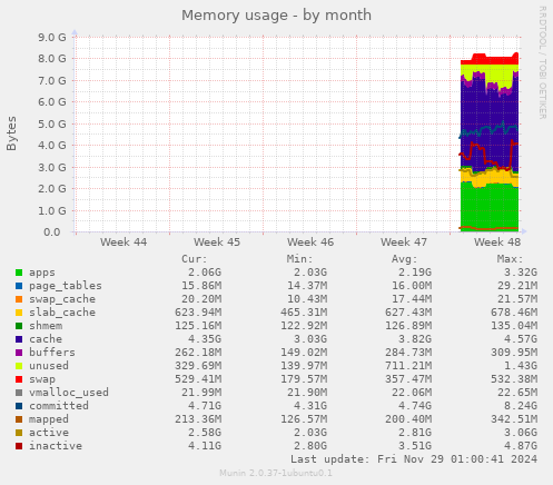 Memory usage