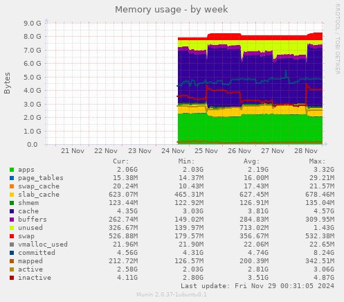 Memory usage