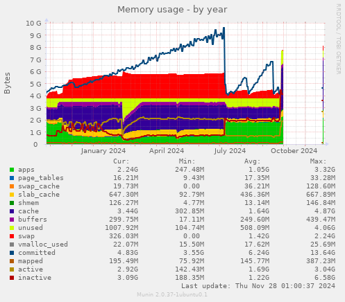 Memory usage