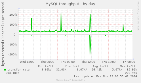 MySQL throughput