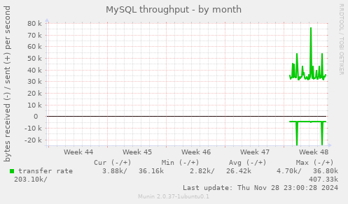 MySQL throughput