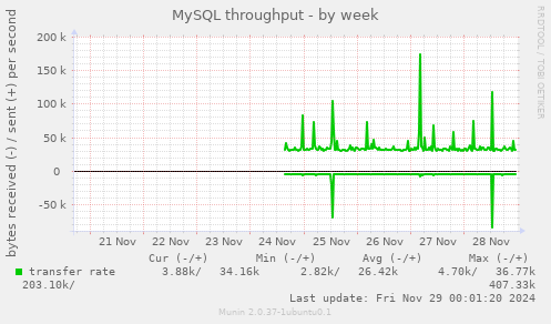 MySQL throughput