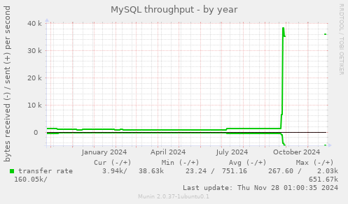 MySQL throughput