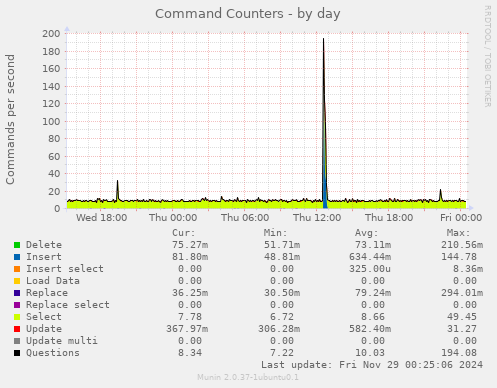 Command Counters