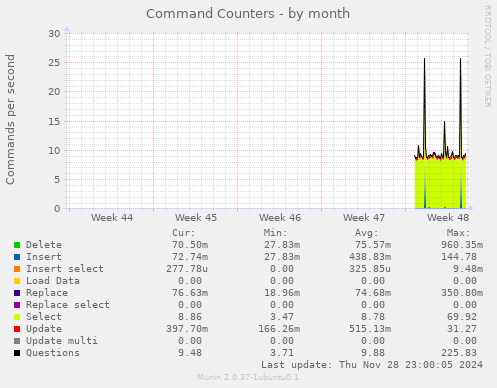 Command Counters