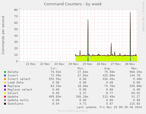 Command Counters