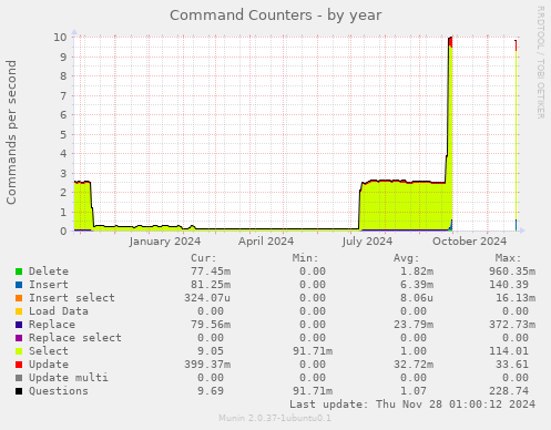 Command Counters