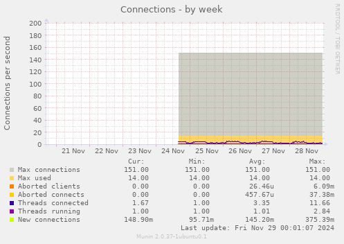 Connections