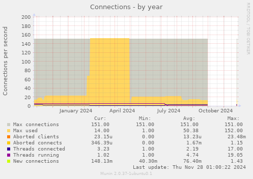 Connections