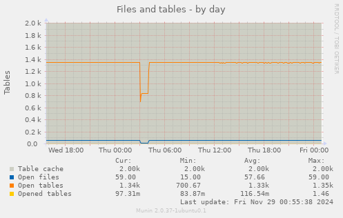 Files and tables