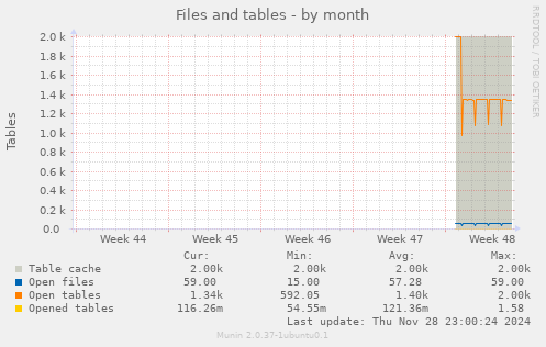 Files and tables