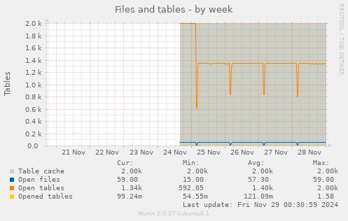 Files and tables