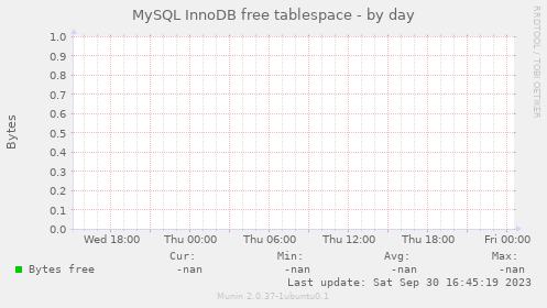 MySQL InnoDB free tablespace