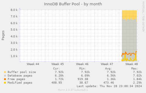 InnoDB Buffer Pool