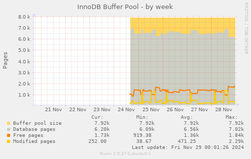 InnoDB Buffer Pool