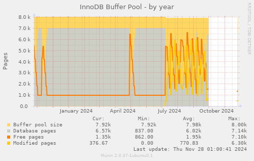 InnoDB Buffer Pool