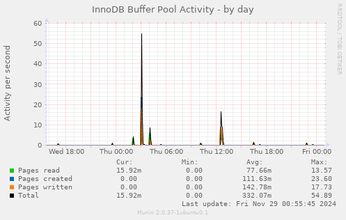 InnoDB Buffer Pool Activity