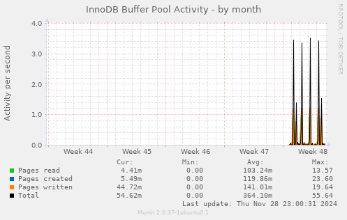 InnoDB Buffer Pool Activity