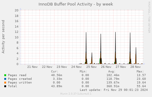 InnoDB Buffer Pool Activity