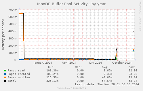 InnoDB Buffer Pool Activity