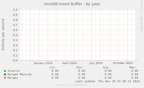 InnoDB Insert Buffer