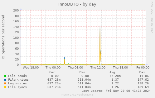 InnoDB IO