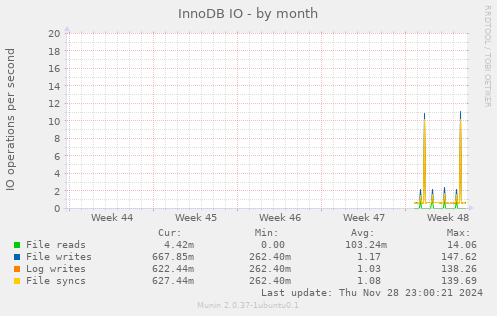 InnoDB IO