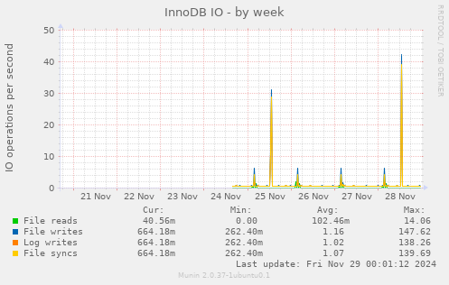 InnoDB IO