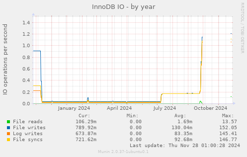 InnoDB IO