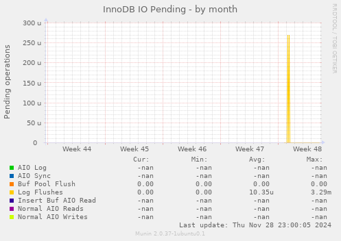 InnoDB IO Pending