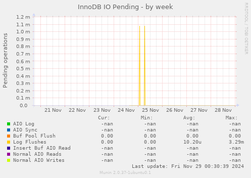 InnoDB IO Pending