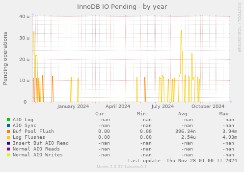 InnoDB IO Pending