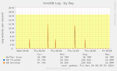 InnoDB Log