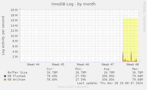 InnoDB Log