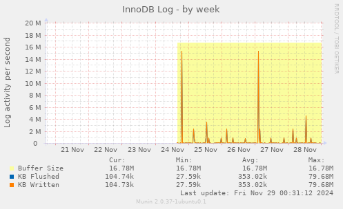 InnoDB Log