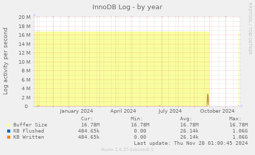 InnoDB Log