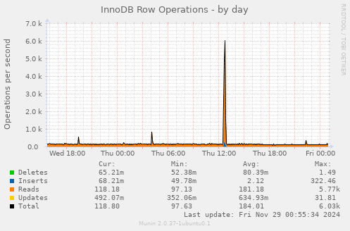 InnoDB Row Operations