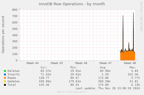 InnoDB Row Operations