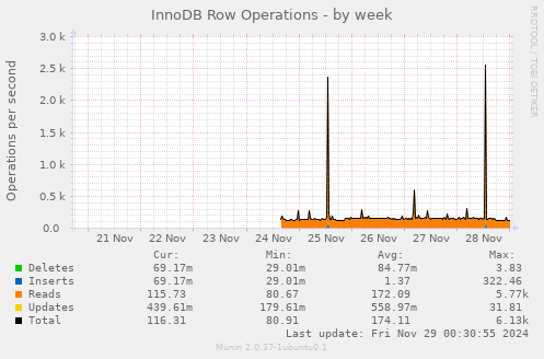 InnoDB Row Operations