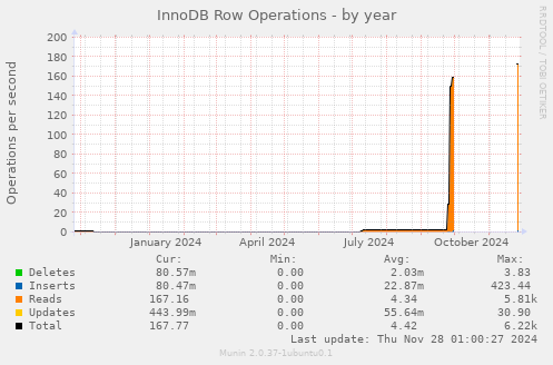 InnoDB Row Operations